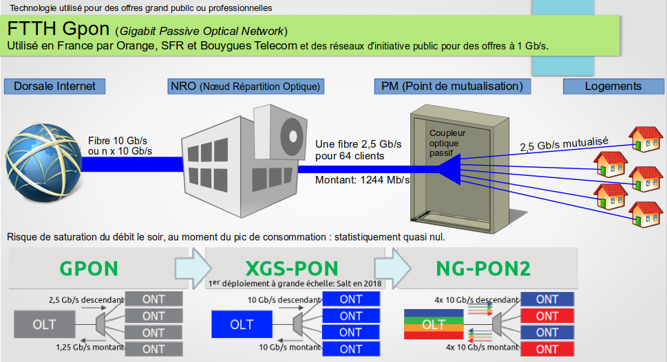 PON (Passive Optical Network)schema_FTTH_Gpon